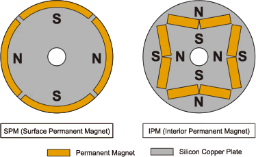 Example) SPM.IPM Motor Rotor Structure